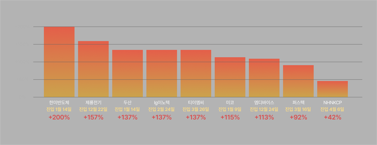 수익률